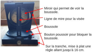Photo annotée d'une boussole à miroir H. Morin-Secretan vue de face, avec des flèches rouges identifiant cinq composants : le miroir, la ligne de mire, le cadran de la boussole, le bouton poussoir de blocage, et la règle graduée sur la tranche.