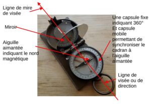 Photo annotée d'une boussole à prisme de type militaire vue de trois quarts, ouverte, avec cinq flèches rouges identifiant la ligne de mire de visée, le miroir, l'aiguille aimantée, le système de double capsule (fixe et mobile), et la ligne de visée ou de direction.
