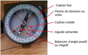 Gros plan annoté du cadran d'une boussole à prisme militaire, avec cinq flèches rouges identifiant le cadran fixe extérieur, la flèche de direction ou de visée, le cadran mobile intérieur, l'aiguille aimantée, et le balancier clinométrique d'angle positif ou négatif.