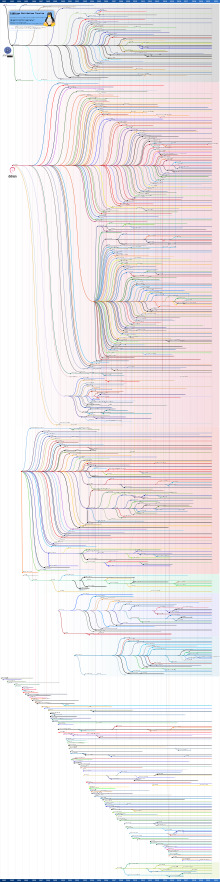 Diagramme vertical représentant la chronologie et les filiations entre les distributions Linux de 1991 à décembre 2020, sous forme d'arbre de ramifications multicolores.