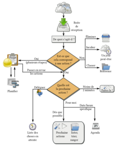 Organigramme de la méthode GTD (Getting Things Done) en français, décrivant le processus de traitement d'une tâche depuis sa réception jusqu'à son organisation.