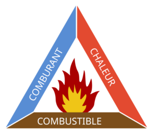 Schéma pédagogique du triangle du feu représentant un triangle dont chaque côté est coloré et annoté : bleu pour le Comburant, rouge-orangé pour la Chaleur, marron pour le Combustible. Une flamme rouge et jaune est figurée au centre.