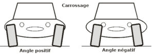 Schéma technique illustrant le carrossage d'un véhicule : vue de face comparant deux voitures, l'une avec un angle de carrossage positif (roues inclinées vers l'extérieur) et l'autre avec un angle négatif (roues inclinées vers l'intérieur).