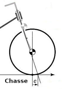 Schéma technique en noir et blanc illustrant le concept de chasse sur une roue avant de vélo : vue de côté montrant l'axe de direction de la fourche et la distance horizontale « c » entre le point de contact du pneu et le prolongement de l'axe de pivot au sol.