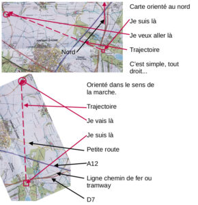 Double image annotée comparant deux orientations d'une même carte IGN 1/25 000e du secteur Fontenay-le-Fleury — Saint-Cyr-l'École : en haut, la carte est orientée au nord (position standard) avec la position actuelle, la destination et la trajectoire indiquées ; en bas, la même carte est pivotée dans le sens de la marche, avec les mêmes repères plus l'identification de la petite route, de l'autoroute A12, d'une ligne de chemin de fer ou tramway, et de la D7.