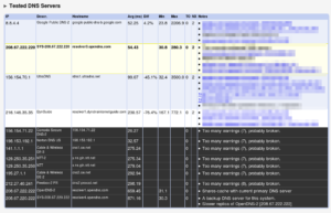 Tableau de résultats de Namebench comparant les performances de plusieurs serveurs DNS (temps de réponse moyen, temps minimum/maximum, erreurs de timeout, notes sur leur fiabilité).