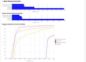Graphiques Namebench illustrant les temps de réponse moyens et individuels des serveurs DNS (Google Public DNS-2, SYS-208.67.222.220, UltraDNS, DynGuide), ainsi que la distribution des réponses dans les 200 premières millisecondes.