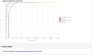 Graphique illustrant la répartition des temps de réponse (en millisecondes) de quatre serveurs DNS : SYS-208.67.222.220, DynGuide, Google Public DNS-2 et UltraDNS.