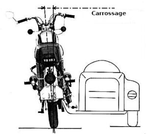 Schéma technique en vue de derrière d'une moto avec side-car illustrant le réglage du carrossage : une ligne horizontale en tirets indique l'inclinaison latérale de la moto vers le side-car, matérialisant l'angle de carrossage de l'ensemble.