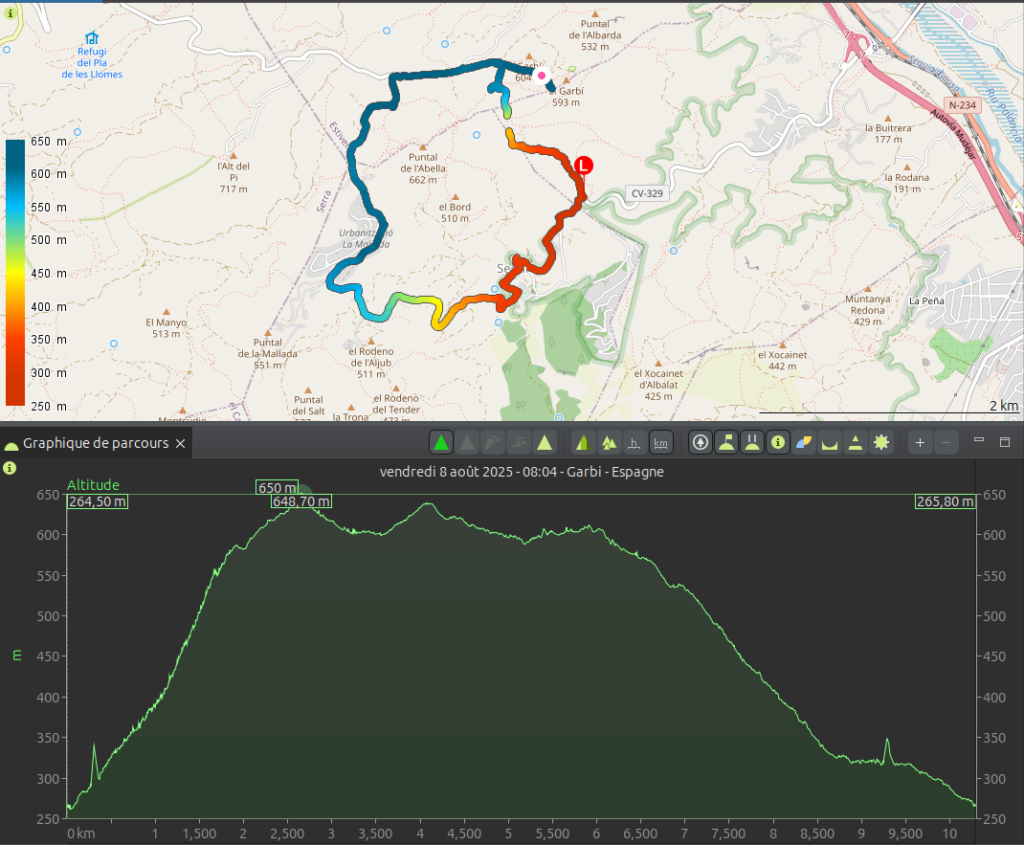Carte du tracé GPX d'une randonnée en boucle autour du sommet de l'El Garbí en Espagne, colorisée du bleu au rouge selon l'altitude entre 250 et 650 m, avec un profil altimétrique en forme de dôme symétrique partant de 264 m, atteignant 648 m au sommet puis redescendant à 265 m, enregistrée le vendredi 8 août 2025.