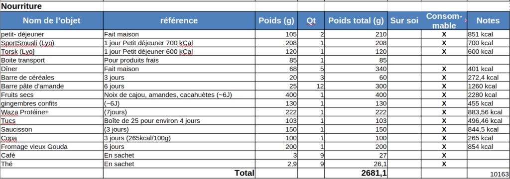 Tableau détaillant la ration alimentaire de la randonnée : petit-déjeuner fait maison, SportsMusli et Torsk lyophilisés, dîner fait maison, barres de céréales et de pâte d'amande, fruits secs, gingembres confits, Waza Protéine+, Tuc, saucisson, copa, fromage vieux Gouda, café et thé en sachets, pour un poids total de 2681,1 g et environ 10163 kcal.