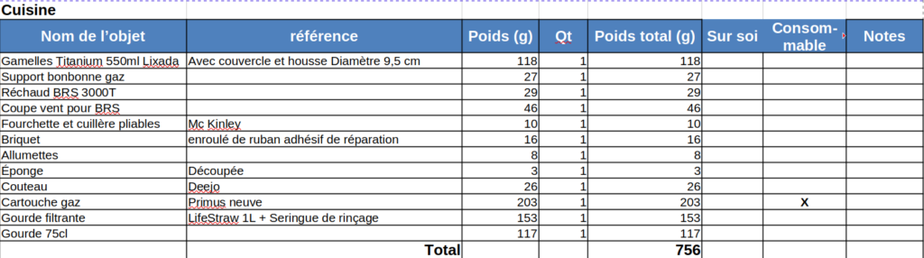 Tableau détaillant le matériel de la catégorie Cuisine : gamelle titanium 550 ml Lixada avec couvercle et housse 118 g, support bonbonne gaz 27 g, réchaud BRS 3000T 29 g, coupe-vent pour réchaud 46 g, fourchette et cuillère pliables McKinley 10 g, briquet enroulé de ruban adhésif de réparation 16 g, allumettes 8 g, éponge découpée 3 g, couteau Deejo 26 g, cartouche de gaz Primus neuve 203 g (élément consommable), gourde filtrante LifeStraw 1 L avec seringue de rinçage 153 g, gourde 75 cl 117 g, pour un poids total de 756 g.